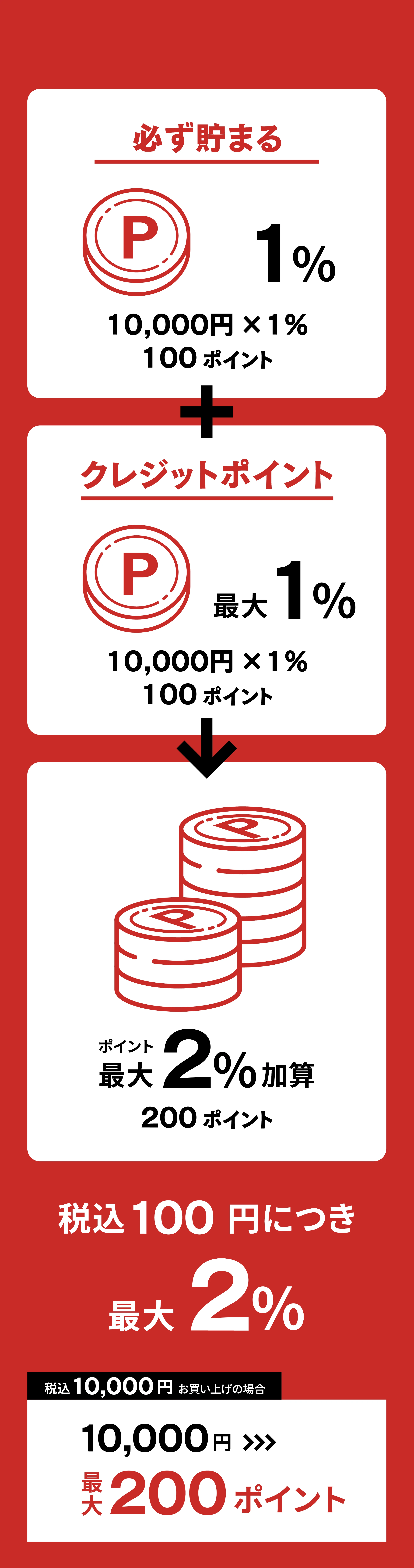 必ず貯まる P1% 10,000円×1% 100ポイント ＋クレジットポイント P最大1% 10,000円×1% 100ポイント ポイント最大2%加算 200ポイント 税込100円につき最大2% 税込10000円お買い上げの場合、10,000円 最大200ポイント